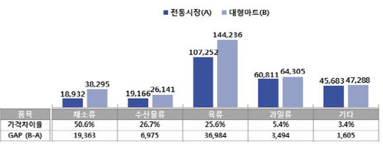 <설 제수용품별 전통시장과 대형마트 간 가격비교 현황>  (단위 : 원)